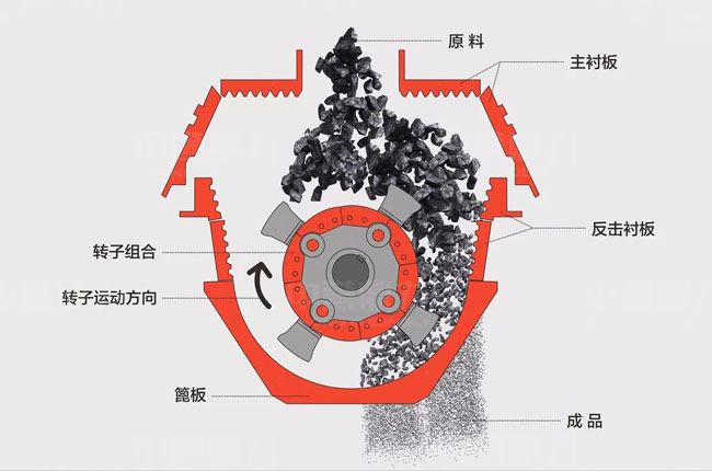 可逆式制砂機(jī)設(shè)備工作原理