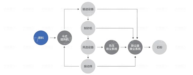 8先風(fēng)選后篩分工藝流程圖