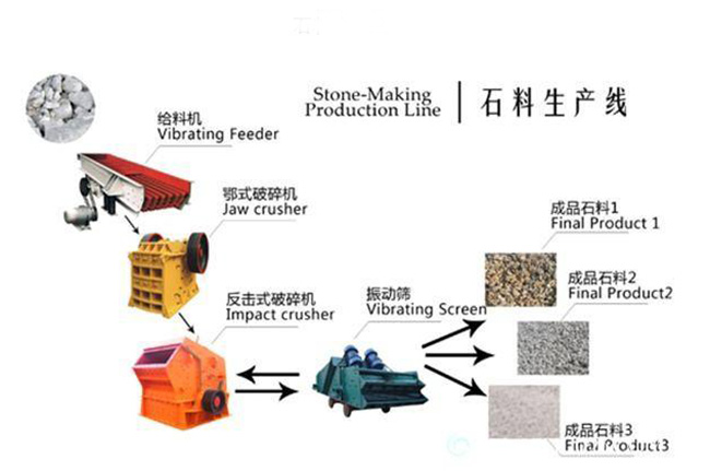 玄武巖石料生產(chǎn)線流程